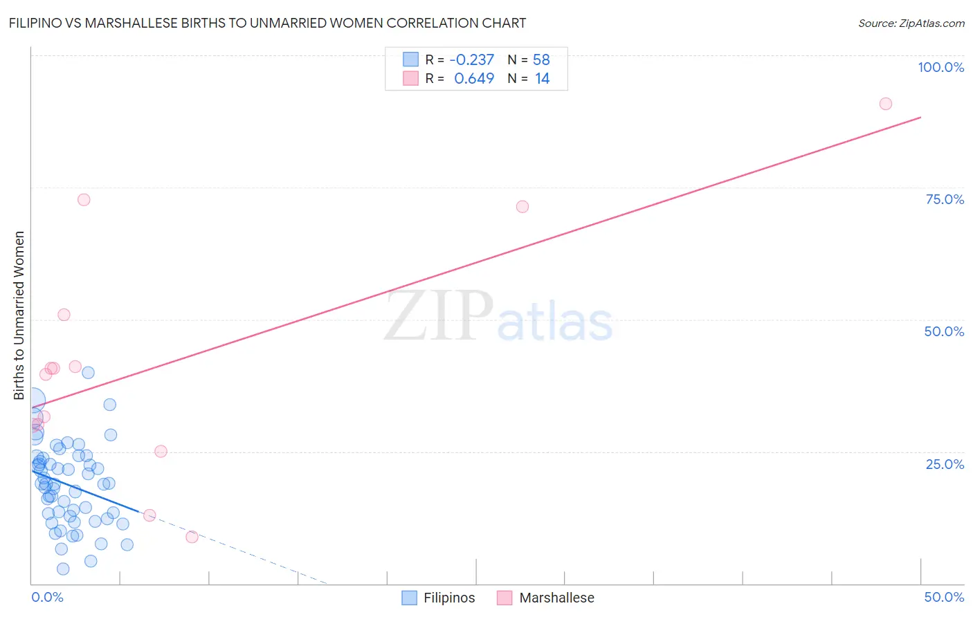 Filipino vs Marshallese Births to Unmarried Women