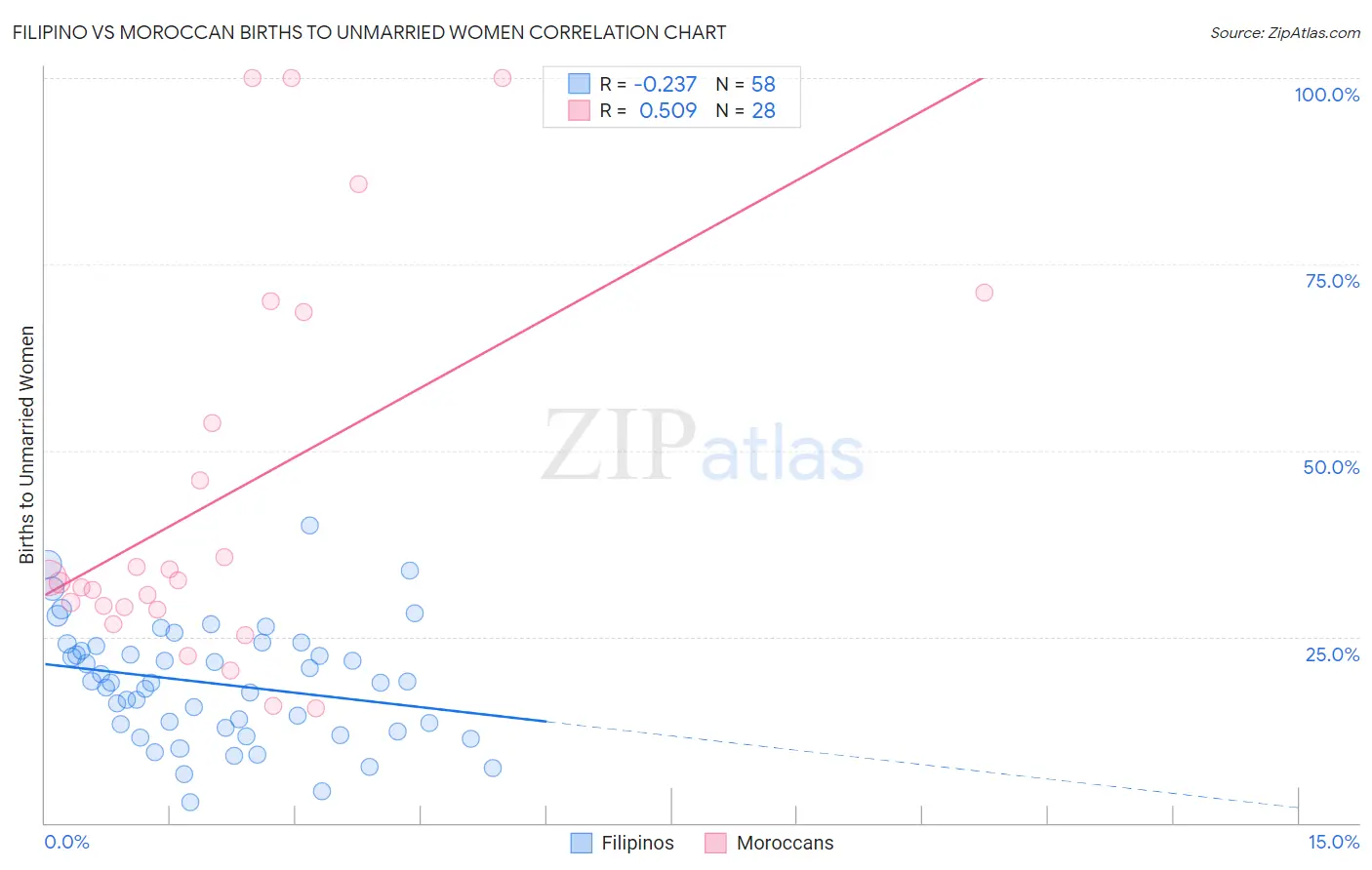 Filipino vs Moroccan Births to Unmarried Women