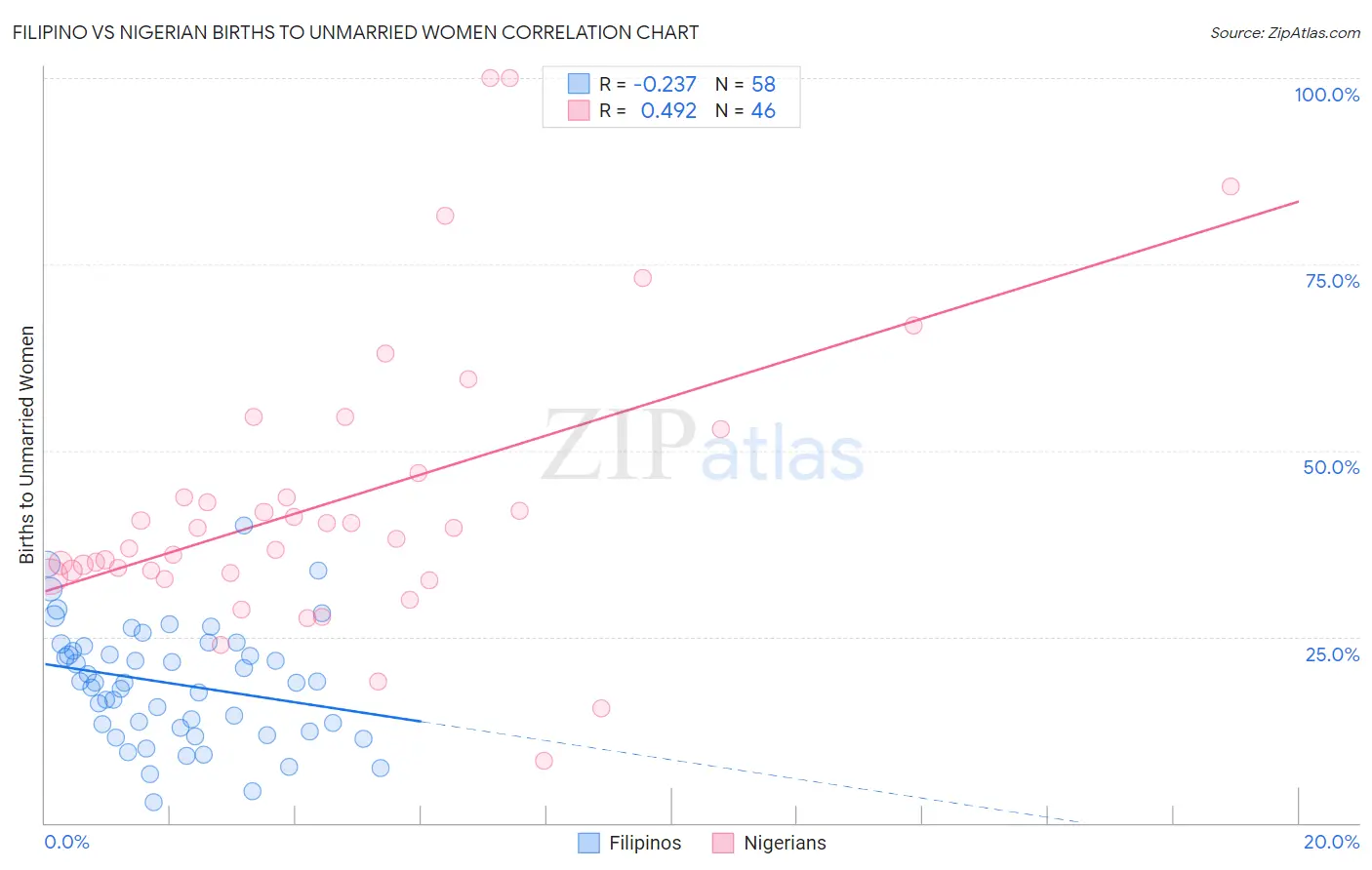 Filipino vs Nigerian Births to Unmarried Women