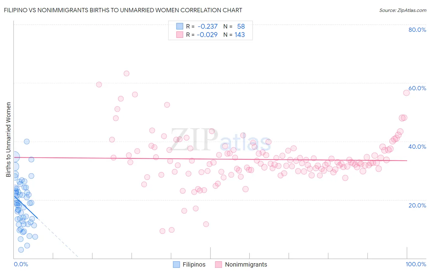 Filipino vs Nonimmigrants Births to Unmarried Women