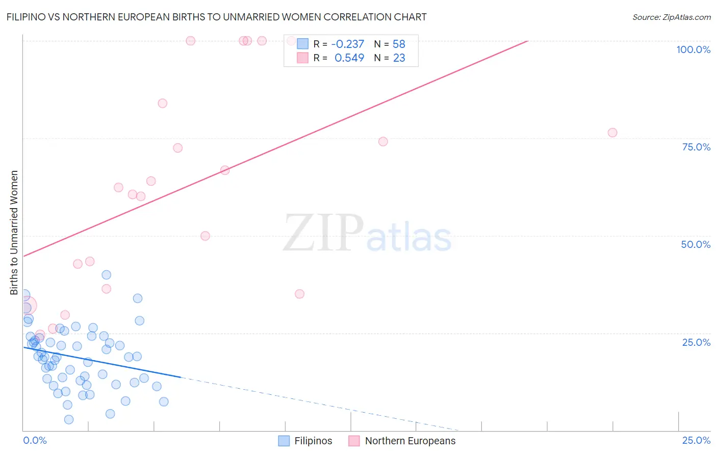 Filipino vs Northern European Births to Unmarried Women