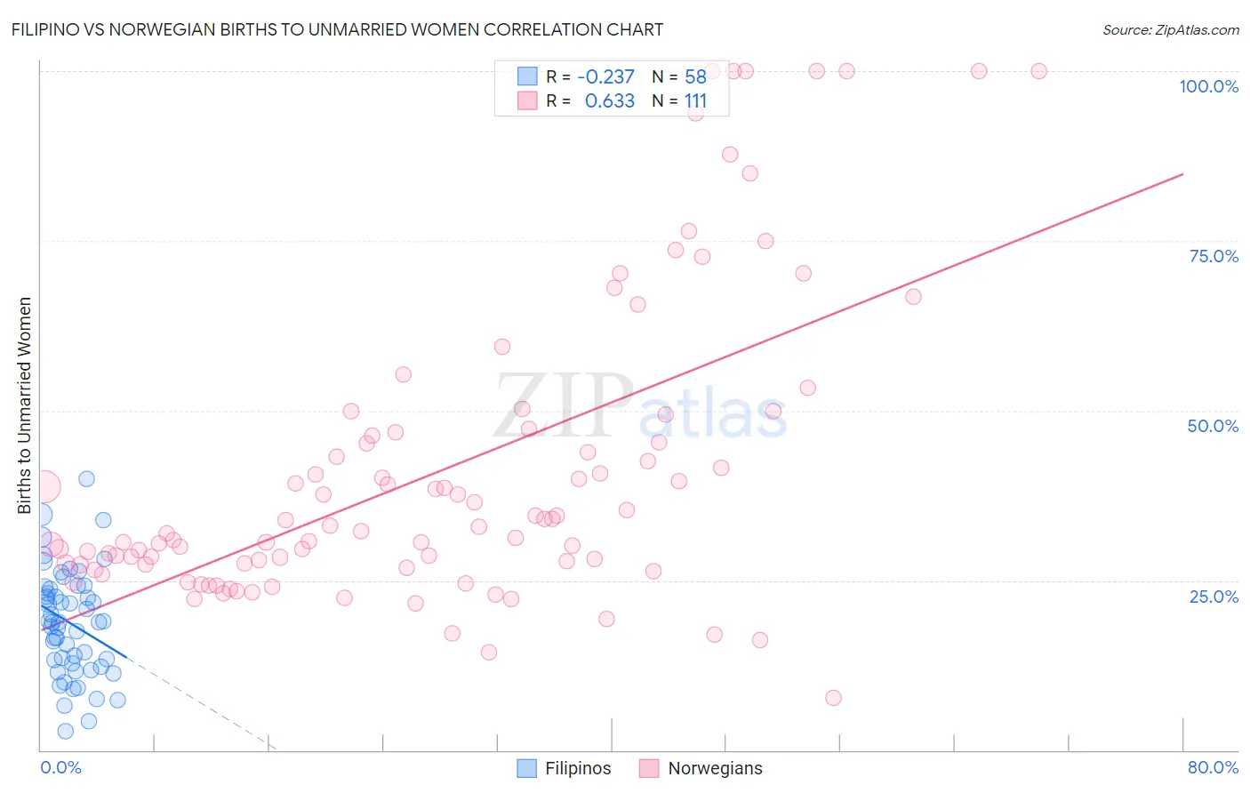Filipino vs Norwegian Births to Unmarried Women