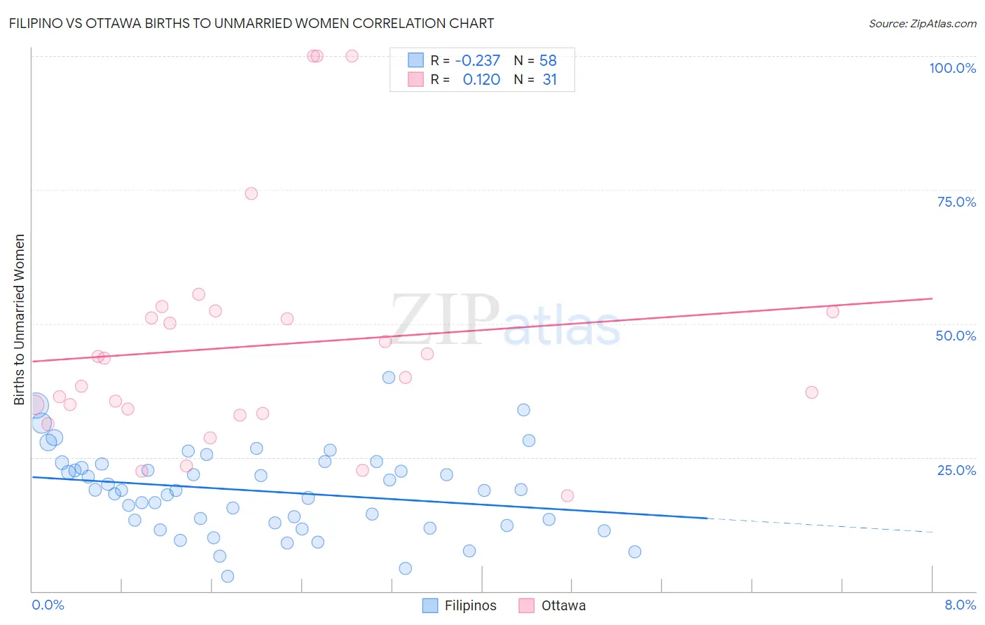Filipino vs Ottawa Births to Unmarried Women