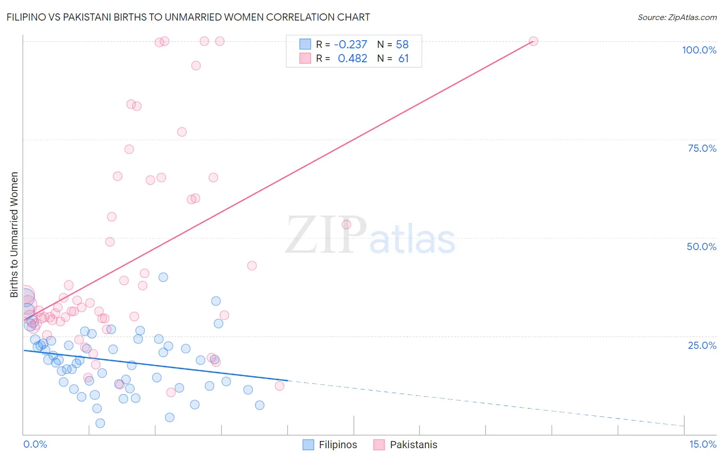 Filipino vs Pakistani Births to Unmarried Women