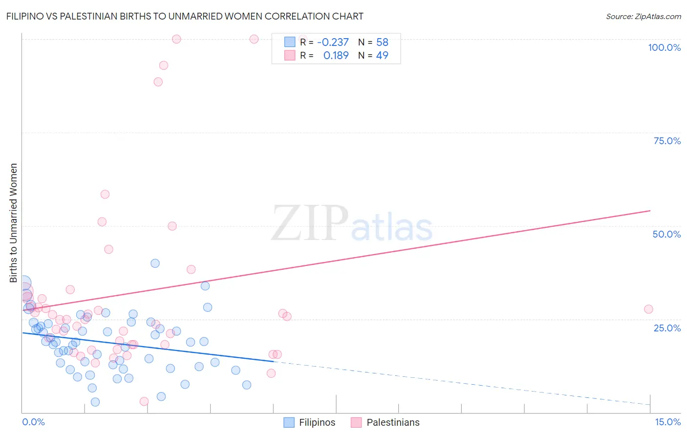 Filipino vs Palestinian Births to Unmarried Women