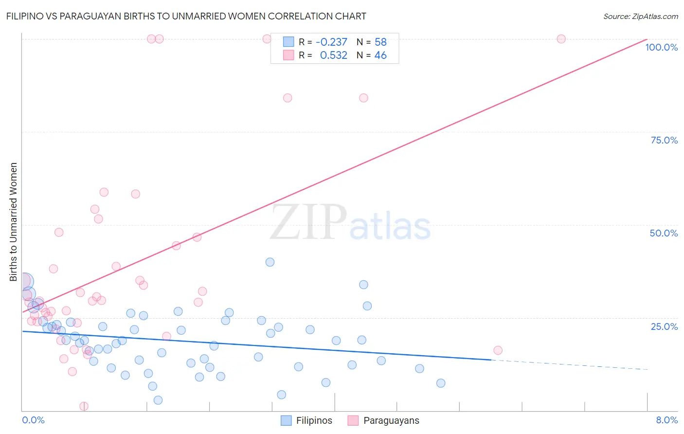 Filipino vs Paraguayan Births to Unmarried Women