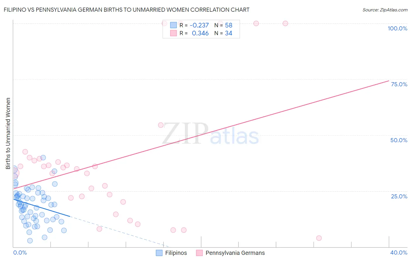 Filipino vs Pennsylvania German Births to Unmarried Women