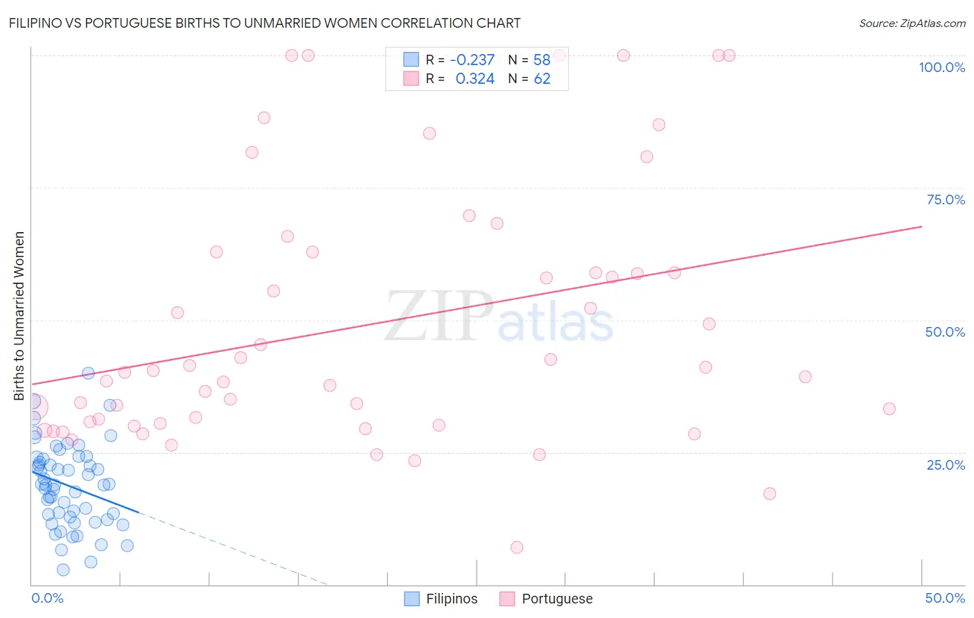 Filipino vs Portuguese Births to Unmarried Women