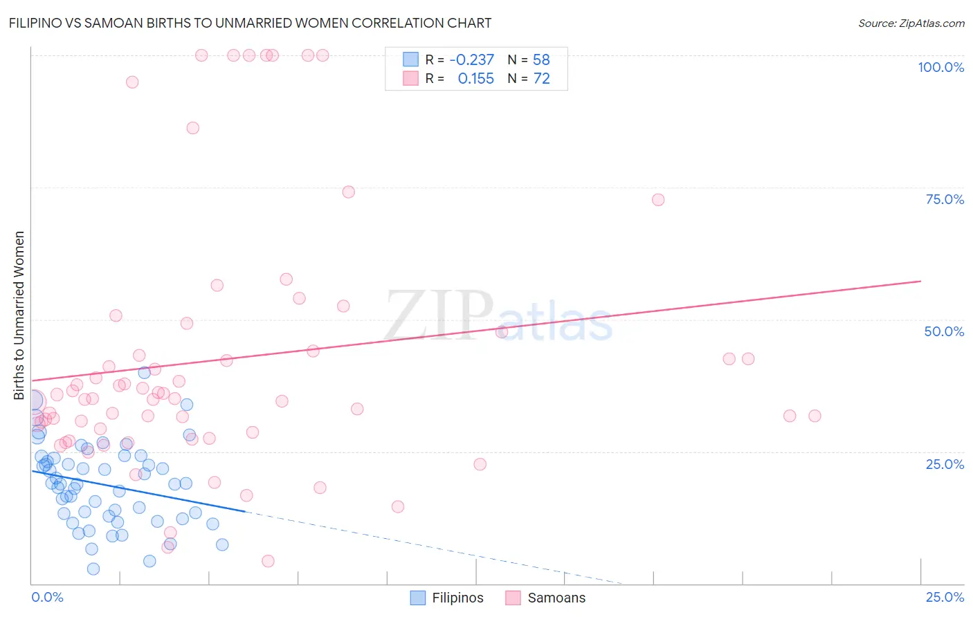 Filipino vs Samoan Births to Unmarried Women