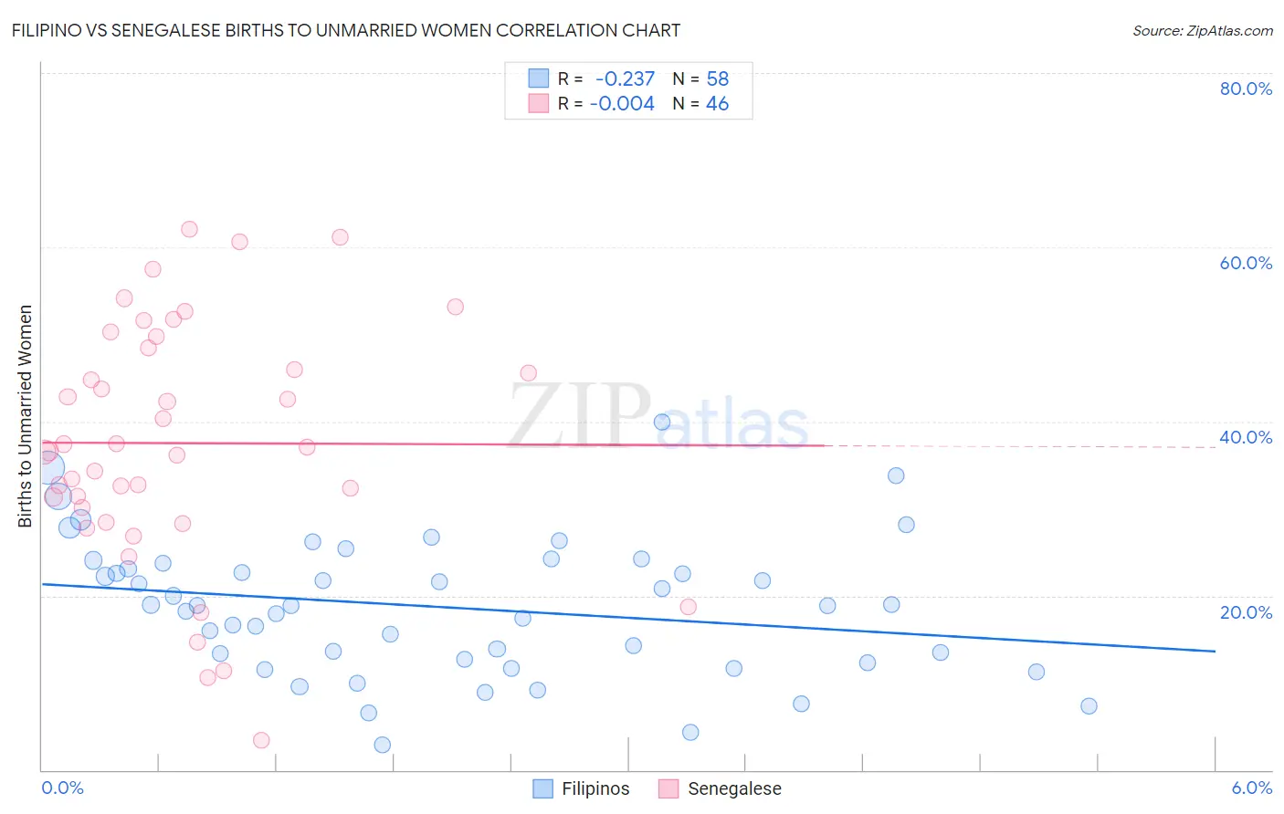 Filipino vs Senegalese Births to Unmarried Women