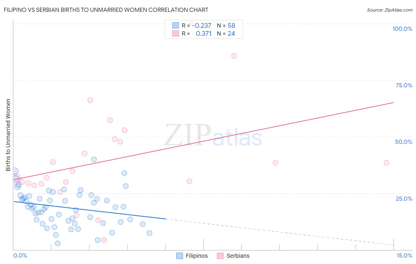 Filipino vs Serbian Births to Unmarried Women