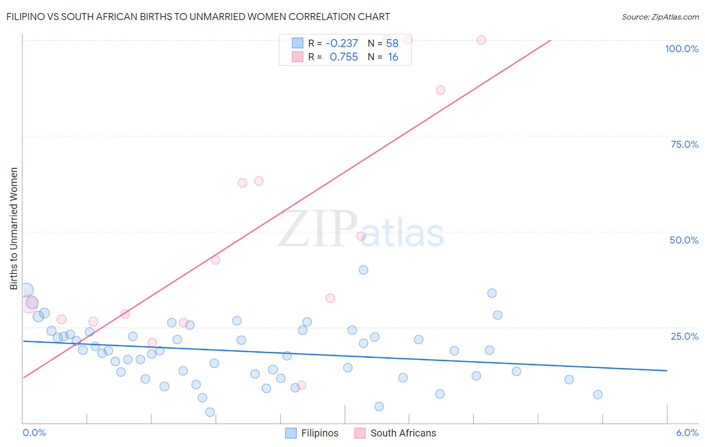 Filipino vs South African Births to Unmarried Women