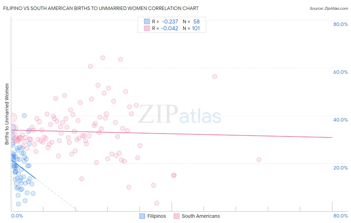 Filipino vs South American Births to Unmarried Women