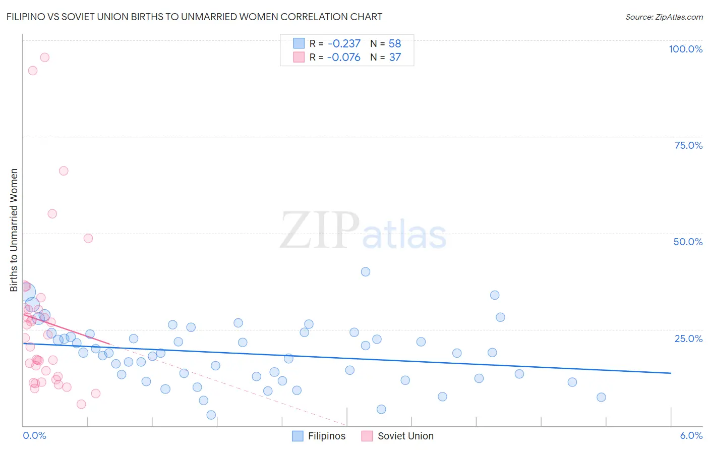 Filipino vs Soviet Union Births to Unmarried Women
