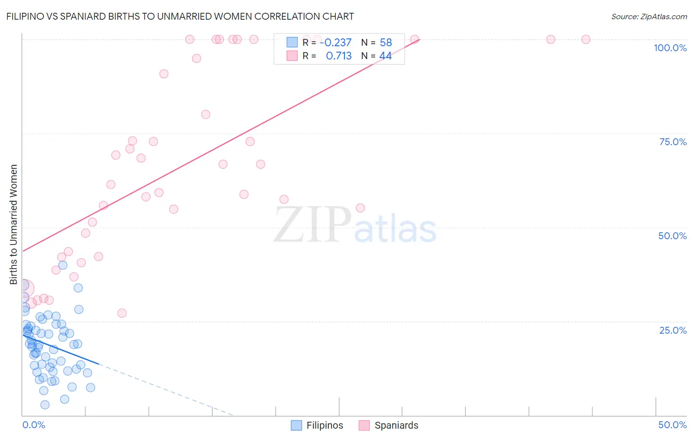 Filipino vs Spaniard Births to Unmarried Women