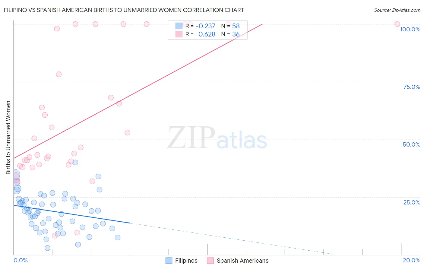 Filipino vs Spanish American Births to Unmarried Women