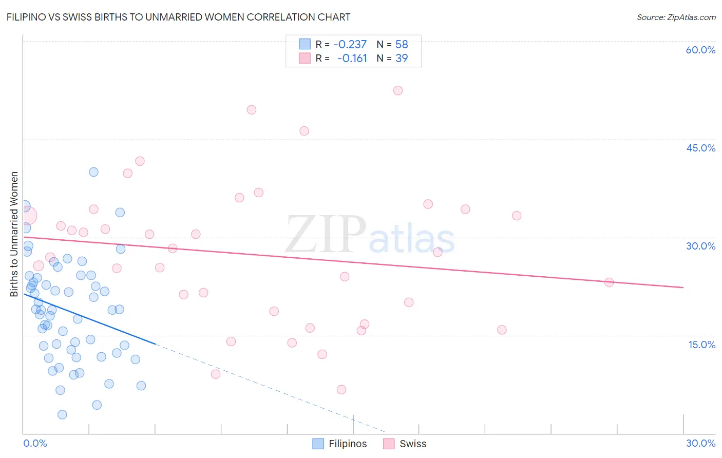 Filipino vs Swiss Births to Unmarried Women