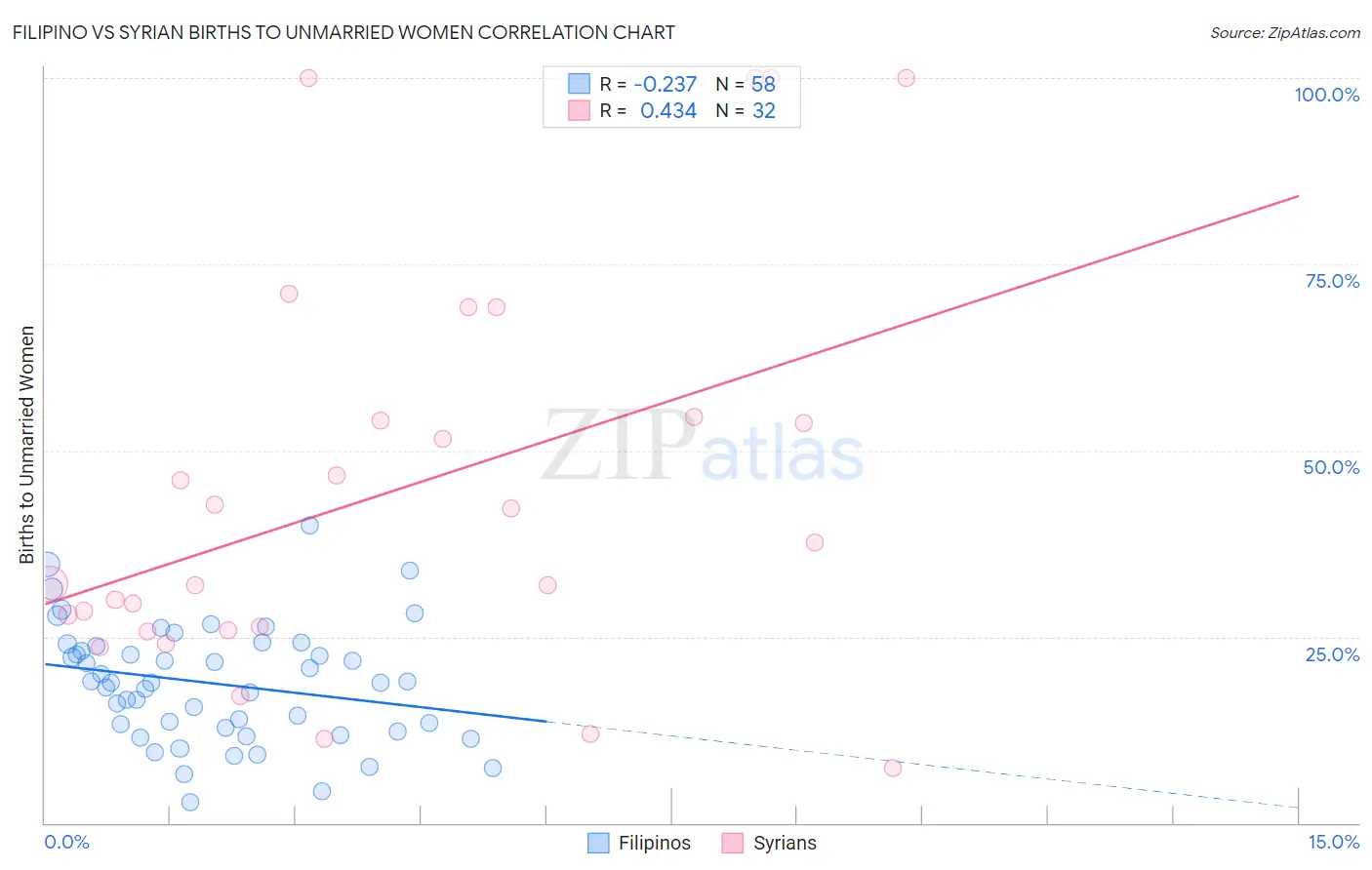Filipino vs Syrian Births to Unmarried Women