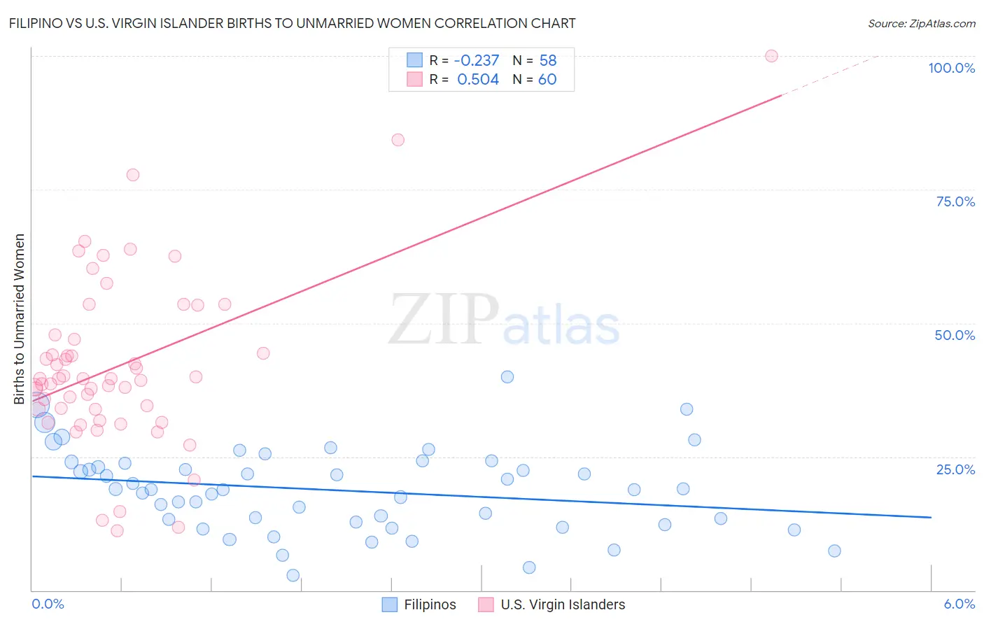 Filipino vs U.S. Virgin Islander Births to Unmarried Women