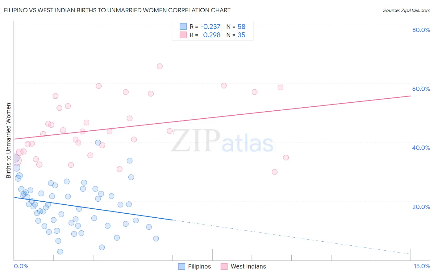 Filipino vs West Indian Births to Unmarried Women