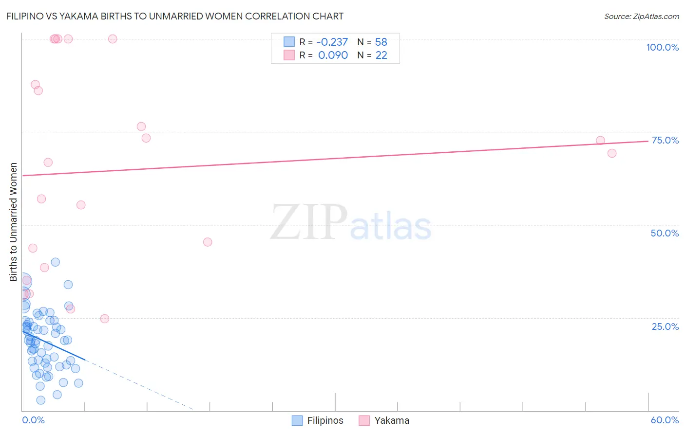 Filipino vs Yakama Births to Unmarried Women