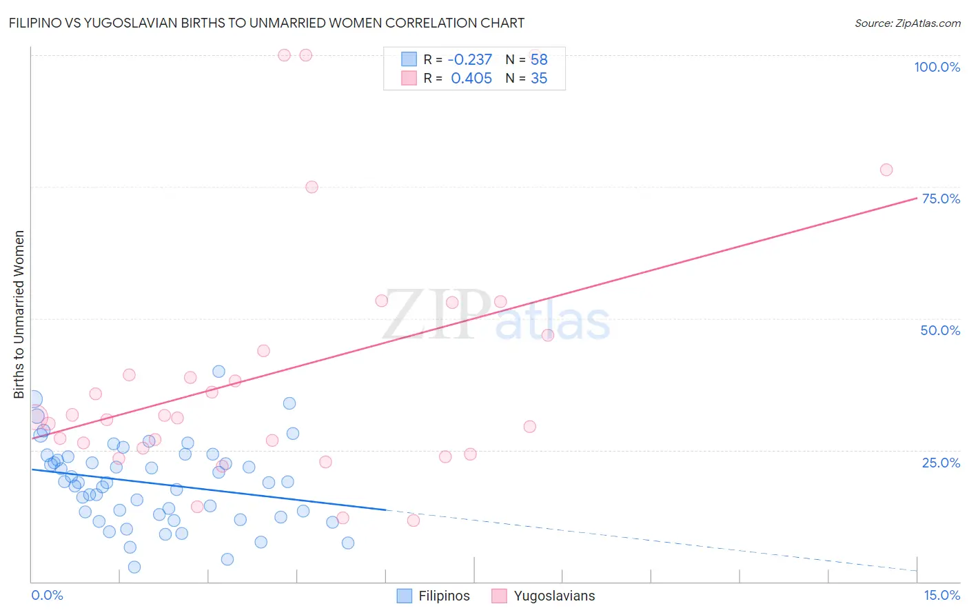 Filipino vs Yugoslavian Births to Unmarried Women