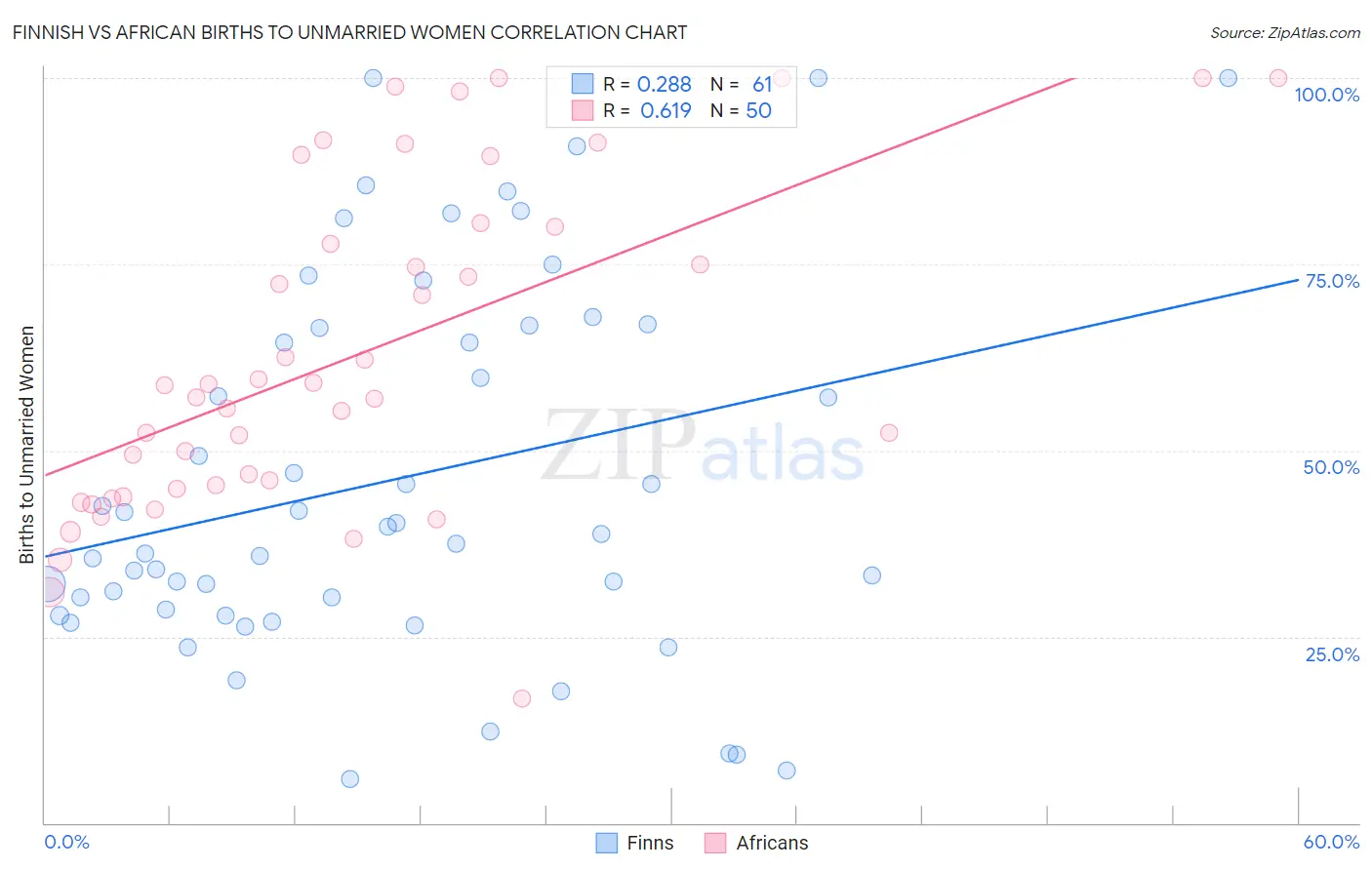 Finnish vs African Births to Unmarried Women