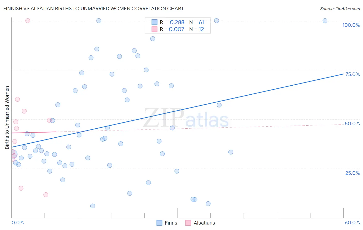 Finnish vs Alsatian Births to Unmarried Women