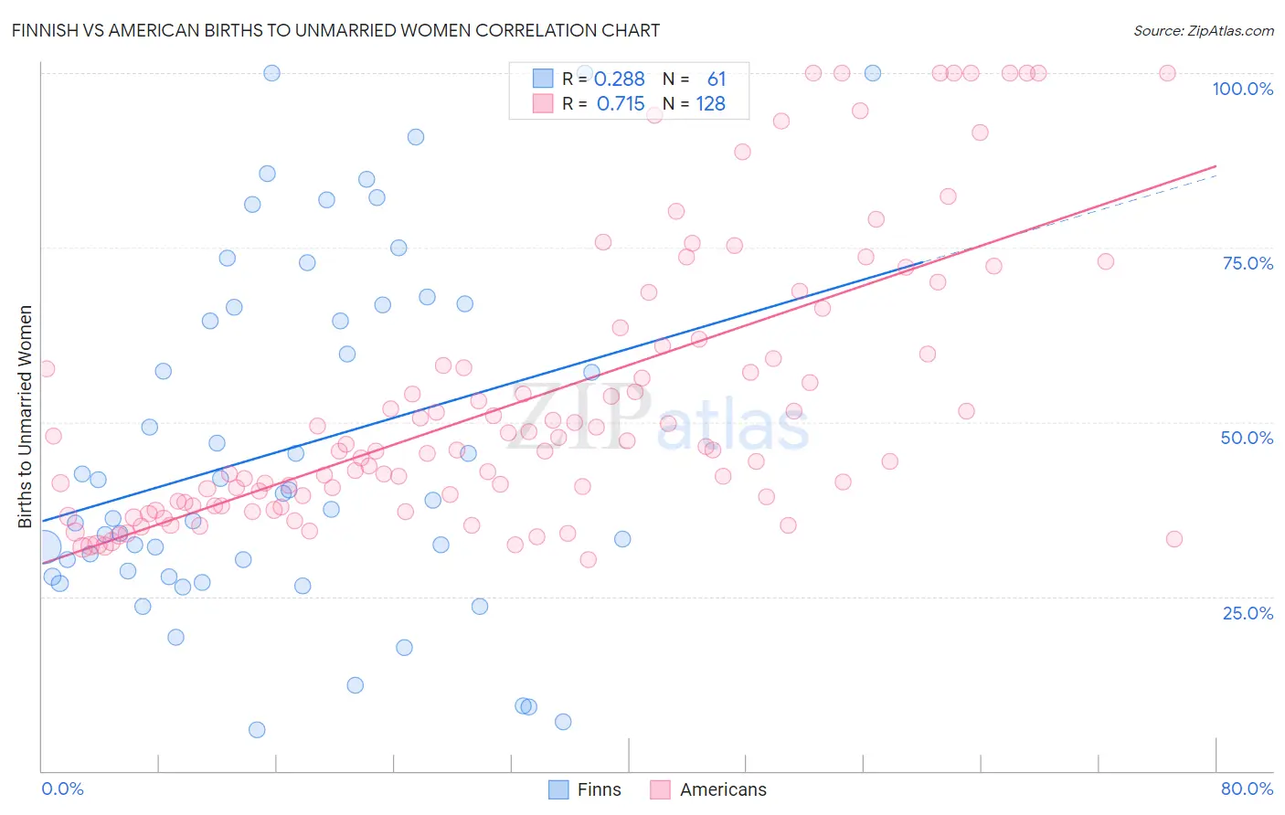Finnish vs American Births to Unmarried Women