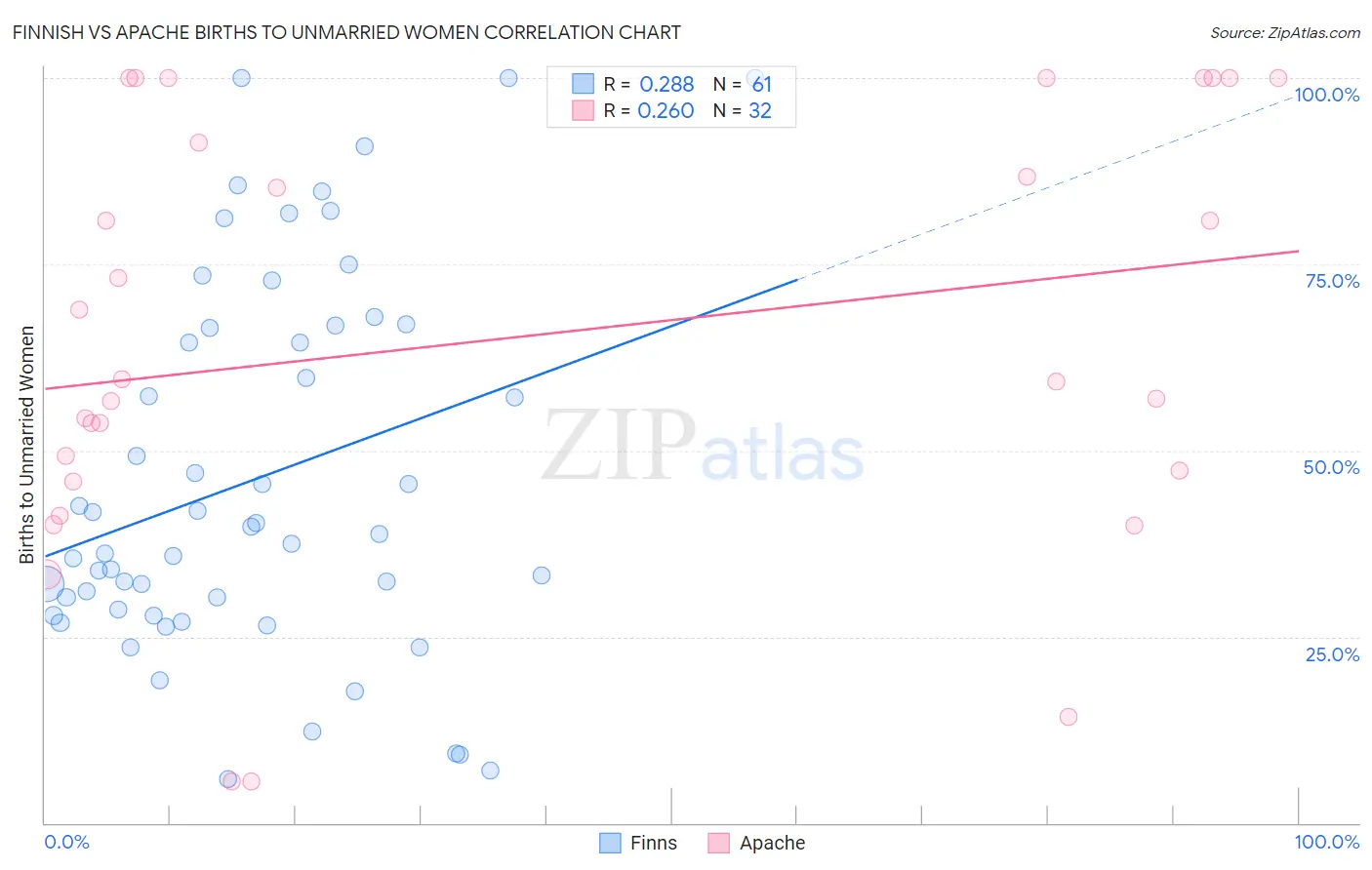Finnish vs Apache Births to Unmarried Women