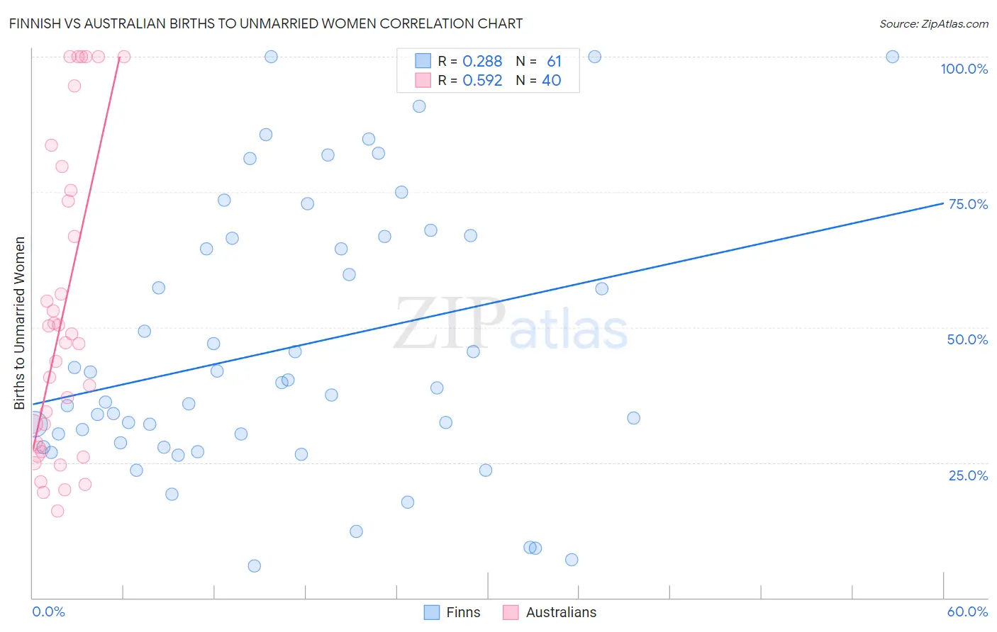 Finnish vs Australian Births to Unmarried Women