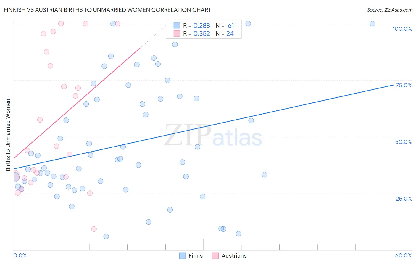 Finnish vs Austrian Births to Unmarried Women