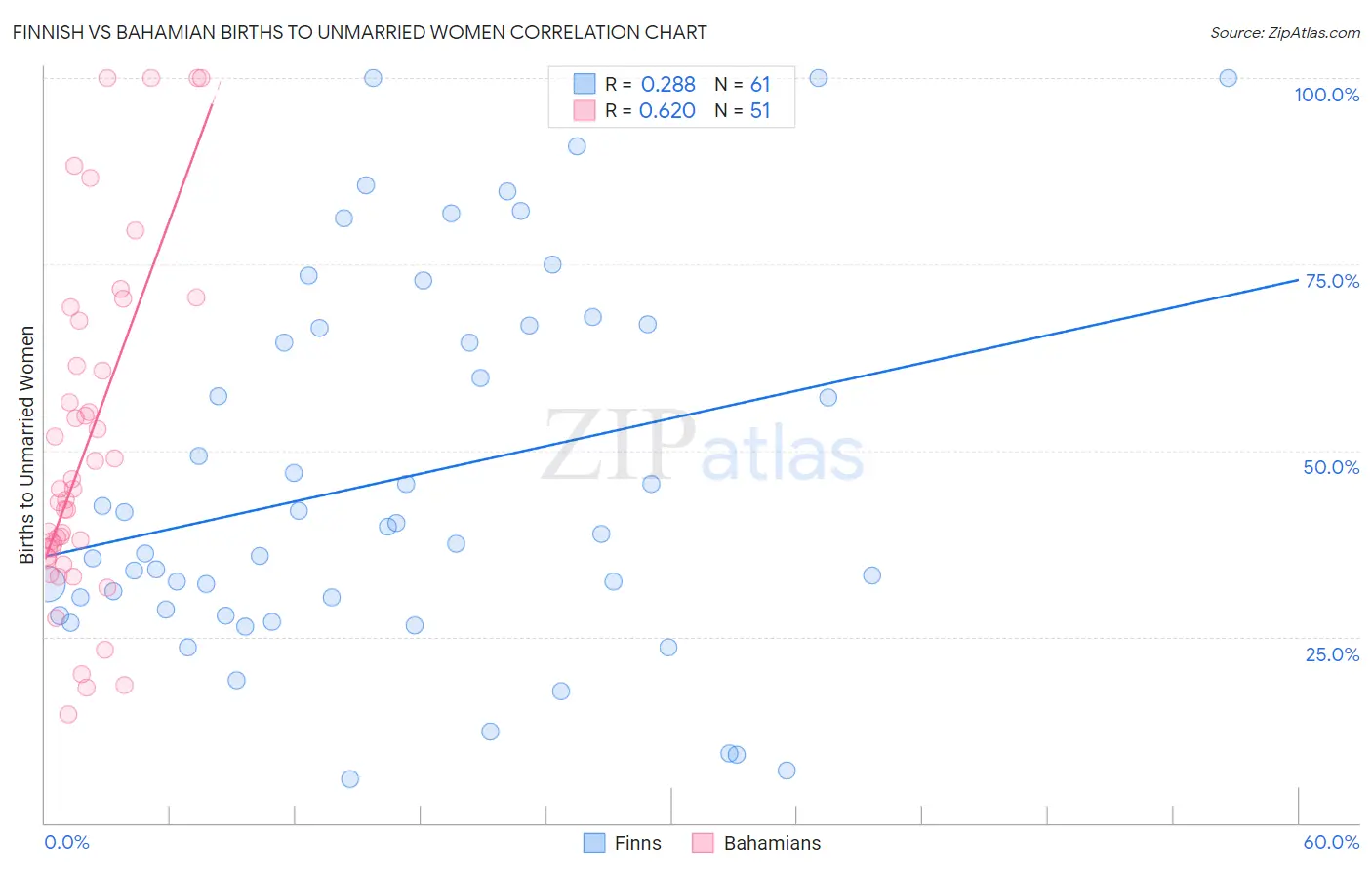 Finnish vs Bahamian Births to Unmarried Women