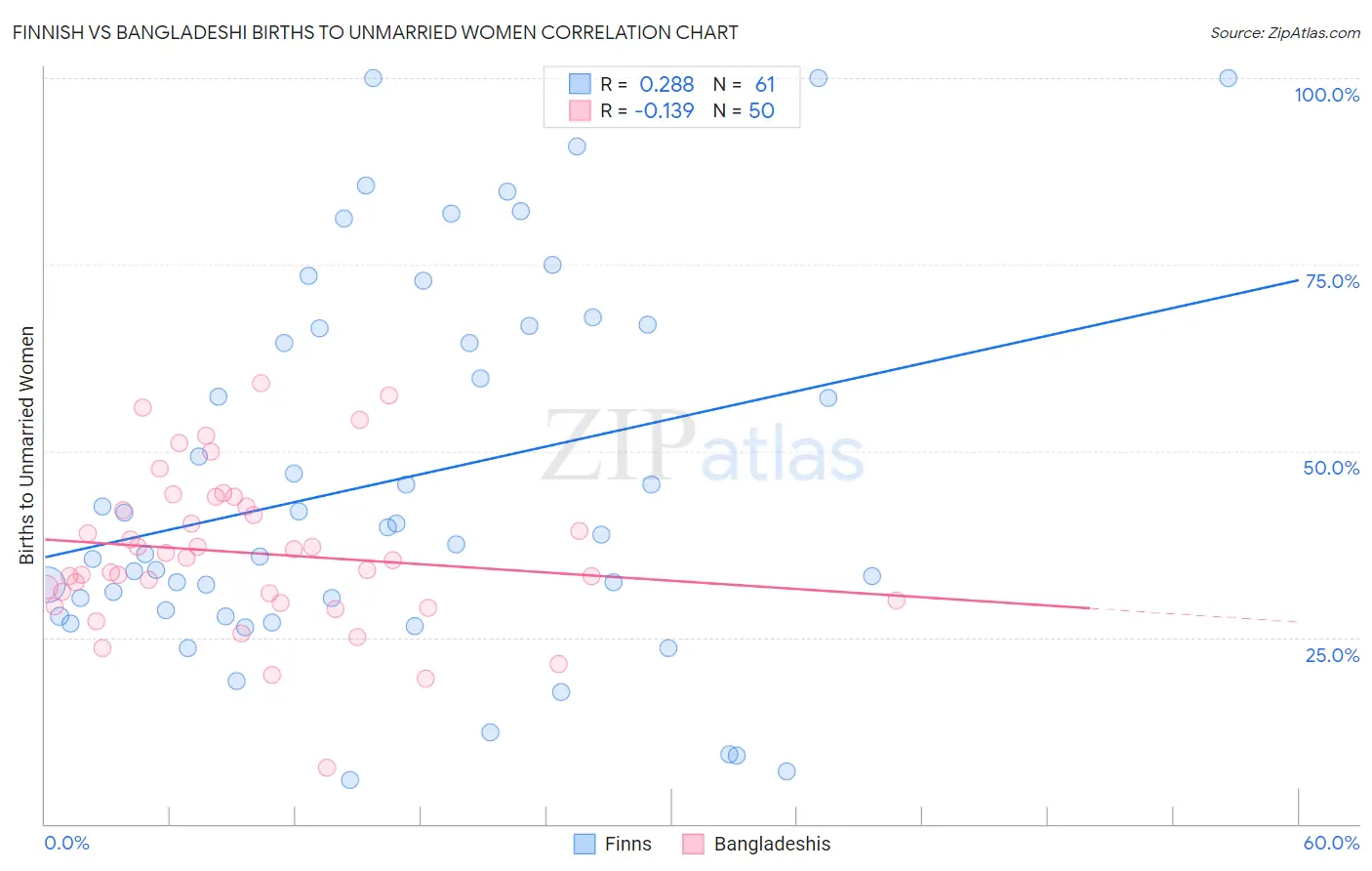 Finnish vs Bangladeshi Births to Unmarried Women