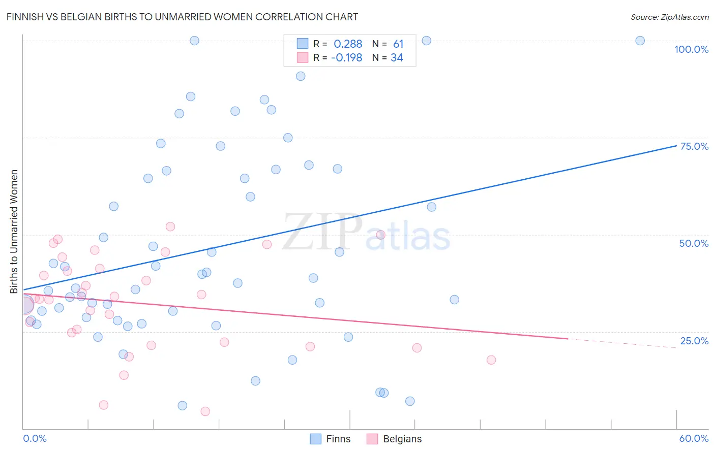 Finnish vs Belgian Births to Unmarried Women