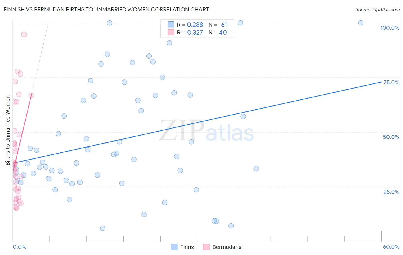 Finnish vs Bermudan Births to Unmarried Women