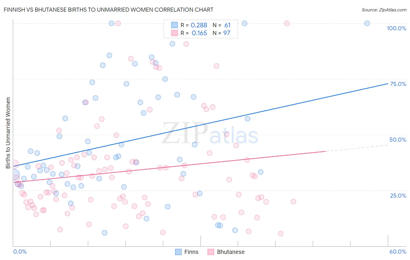 Finnish vs Bhutanese Births to Unmarried Women