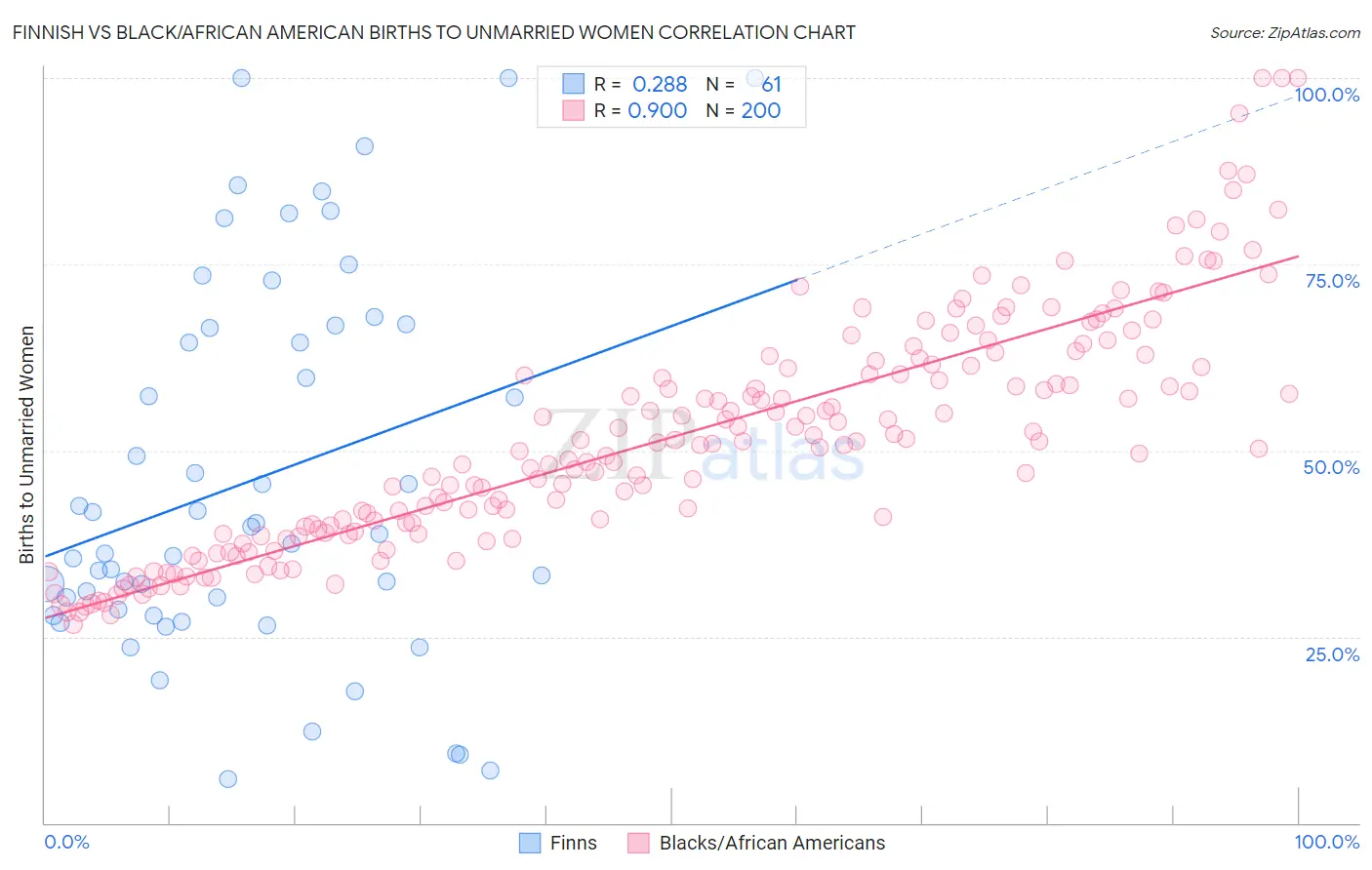 Finnish vs Black/African American Births to Unmarried Women