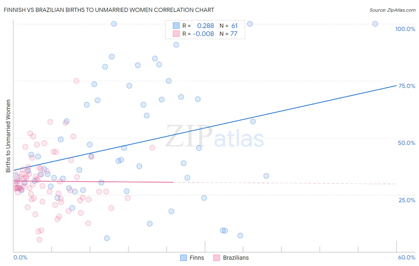 Finnish vs Brazilian Births to Unmarried Women