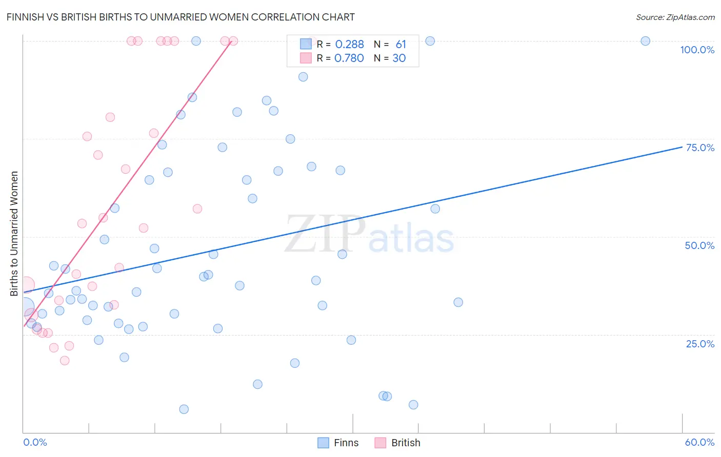 Finnish vs British Births to Unmarried Women