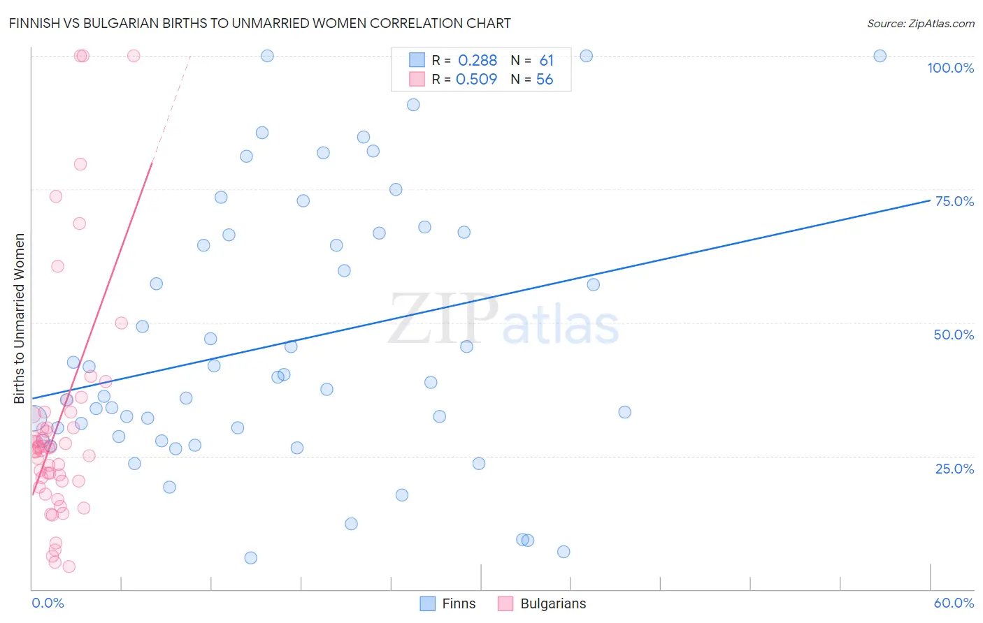 Finnish vs Bulgarian Births to Unmarried Women