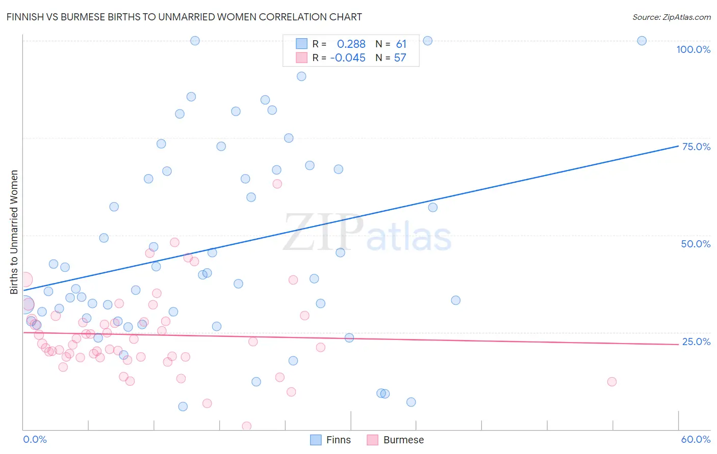 Finnish vs Burmese Births to Unmarried Women