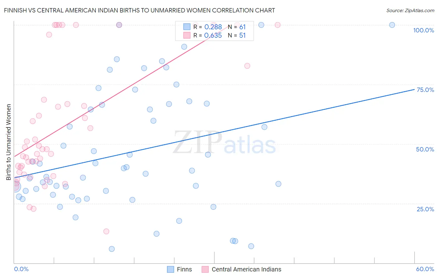 Finnish vs Central American Indian Births to Unmarried Women
