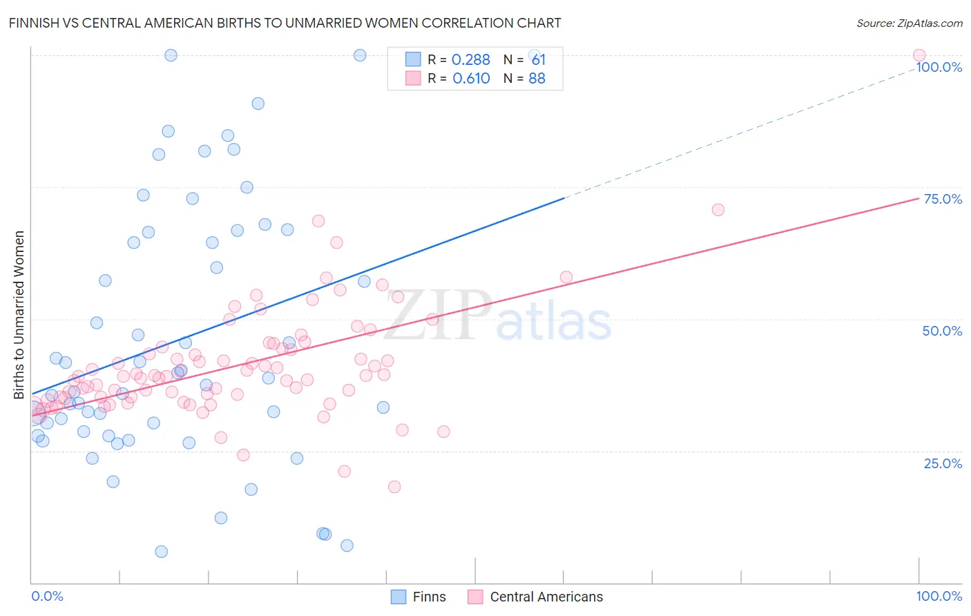 Finnish vs Central American Births to Unmarried Women