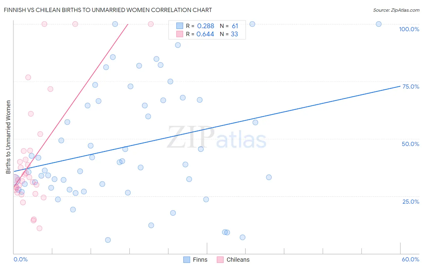 Finnish vs Chilean Births to Unmarried Women