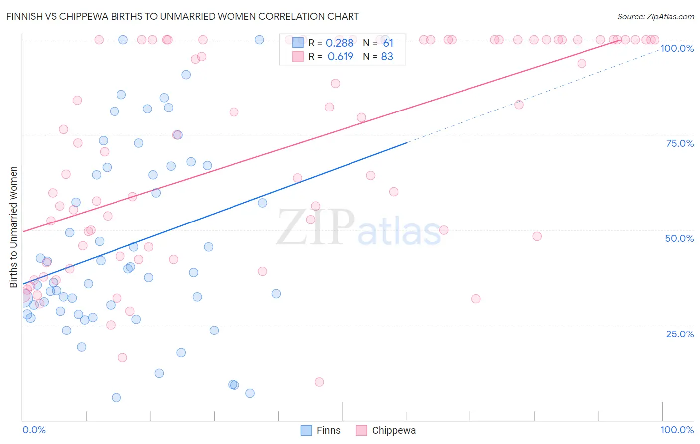 Finnish vs Chippewa Births to Unmarried Women