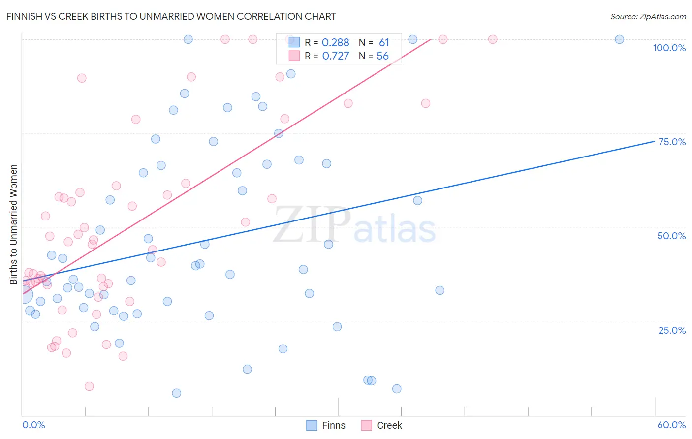 Finnish vs Creek Births to Unmarried Women