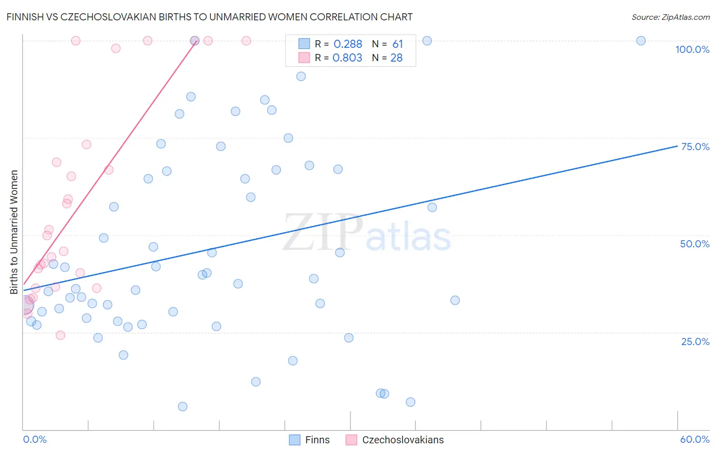 Finnish vs Czechoslovakian Births to Unmarried Women