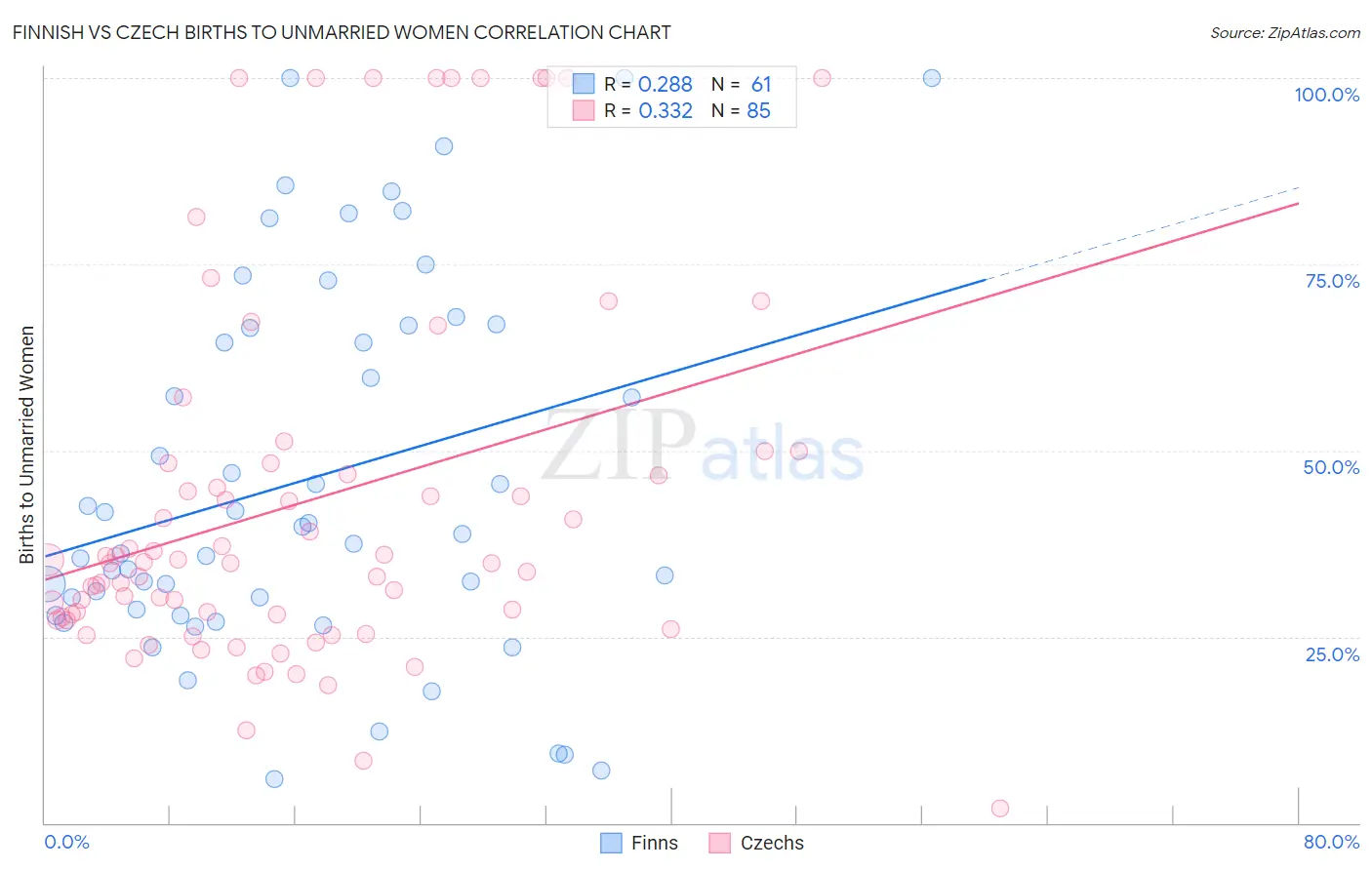 Finnish vs Czech Births to Unmarried Women