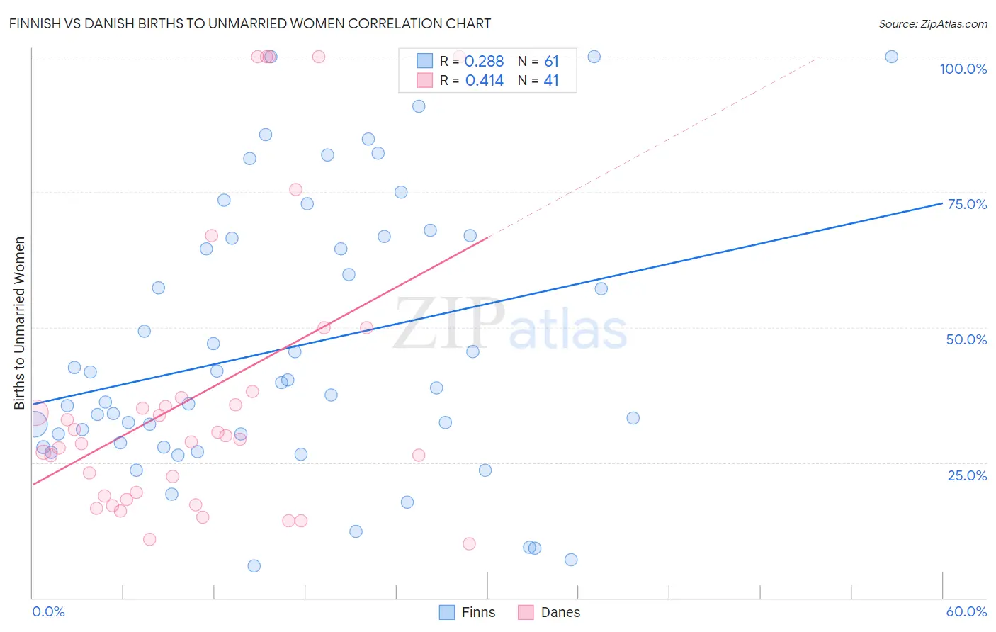 Finnish vs Danish Births to Unmarried Women